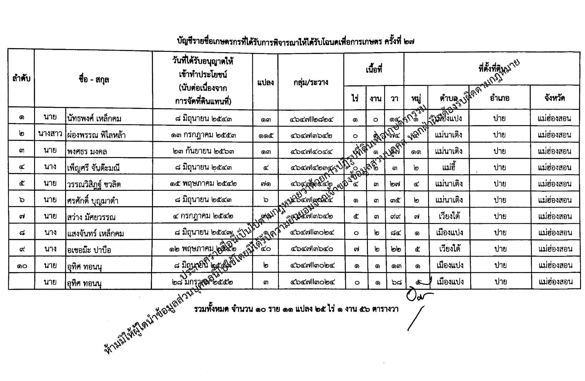 title - ประกาศสำนักงานการปฏิรูปที่ดินจังหวัดแม่ฮ่องสอน เรื่อง ผลการพิจารณาให้เกษตรกรได้รับโฉนดเพื่อการเกษตร ตามกฎหมายการปฏิรูปที่ดินเพื่อเกษตรกรรม ครั้งที่ 27